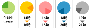 配送時間帯指定